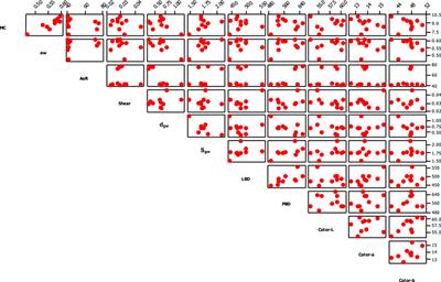 Selected Physical and Flowability Properties of Evolving Distillers Dried Grains With Solubles (DDGS)